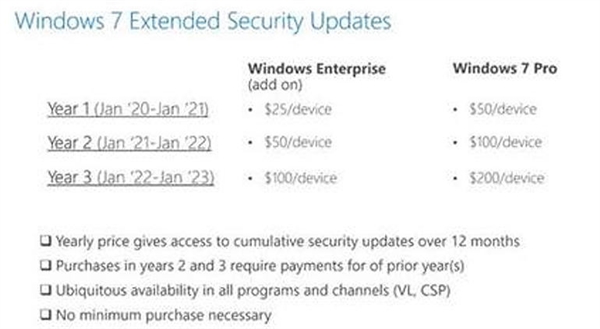 明年1月起Win7打补丁要收费了:一台电脑最低25美元