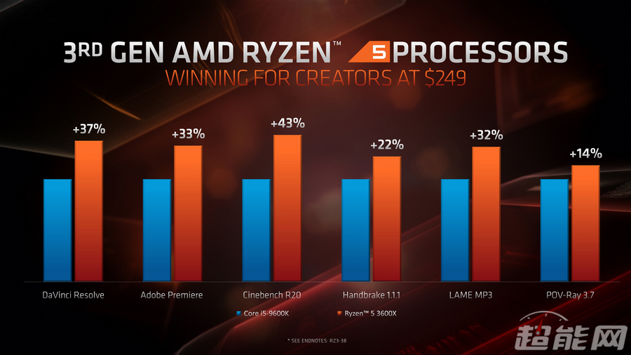 AMD发布第三代锐龙桌面处理器 16核游戏处理器上线
