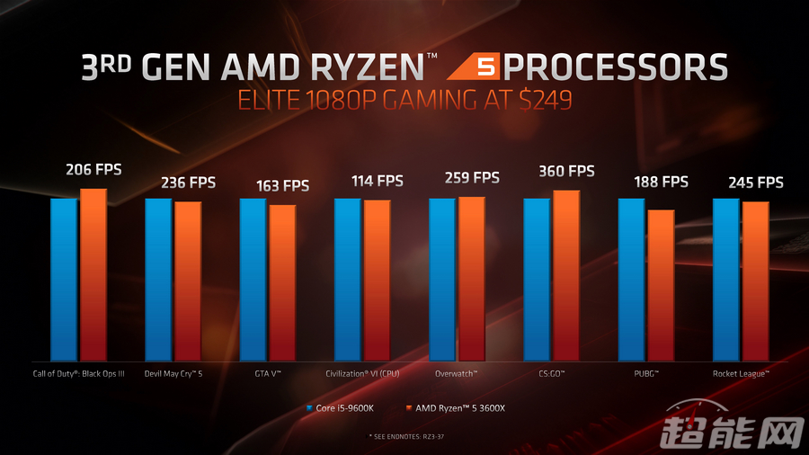 AMD发布第三代锐龙桌面处理器 16核游戏处理器上线