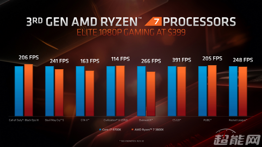 AMD发布第三代锐龙桌面处理器 16核游戏处理器上线