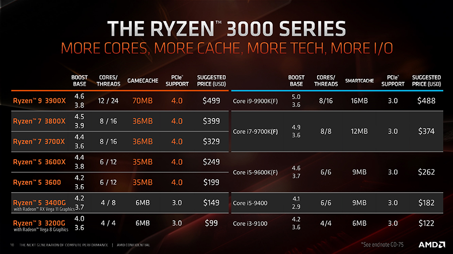 AMD发布第三代锐龙桌面处理器 16核游戏处理器上线