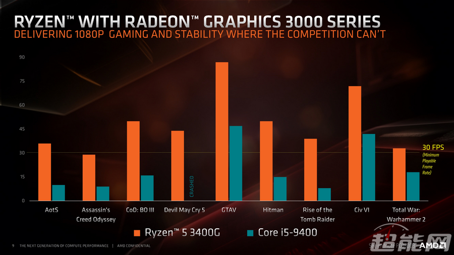 AMD发布第三代锐龙桌面处理器 16核游戏处理器上线
