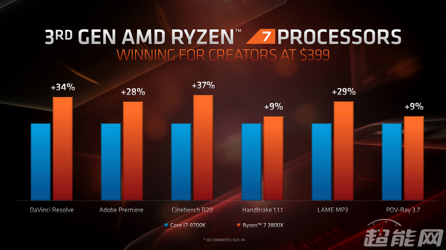 AMD发布第三代锐龙桌面处理器 16核游戏处理器上线