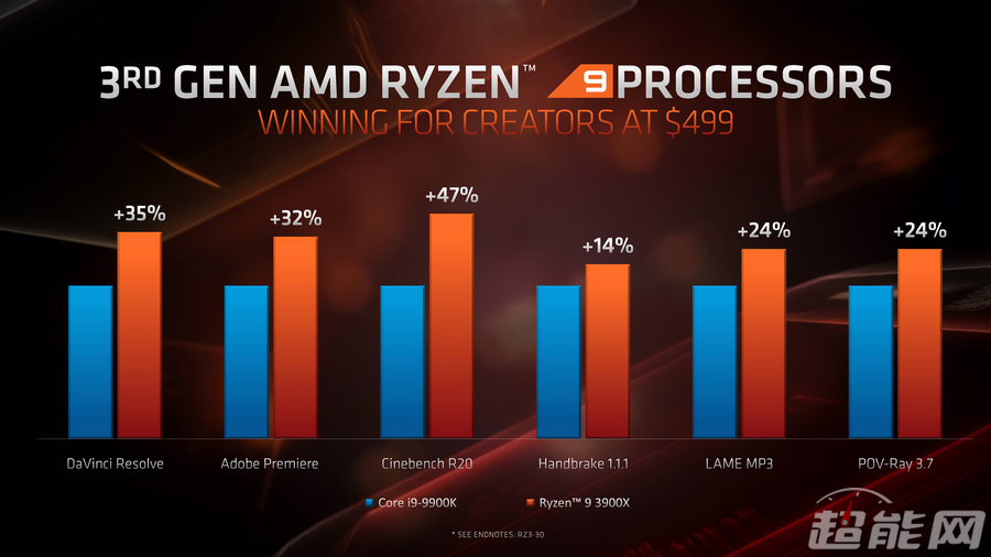 AMD发布第三代锐龙桌面处理器 16核游戏处理器上线