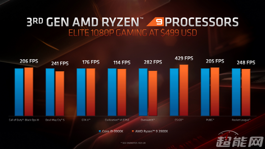 AMD发布第三代锐龙桌面处理器 16核游戏处理器上线