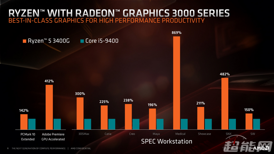 AMD发布第三代锐龙桌面处理器 16核游戏处理器上线