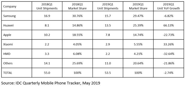 IDC2019Q1ŷֻгµ2.74%ΪС