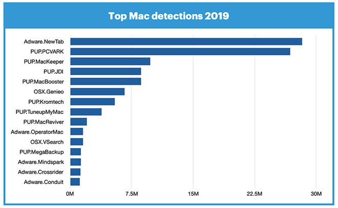 去年Mac恶意软件攻击首超Windows 但仍然安全